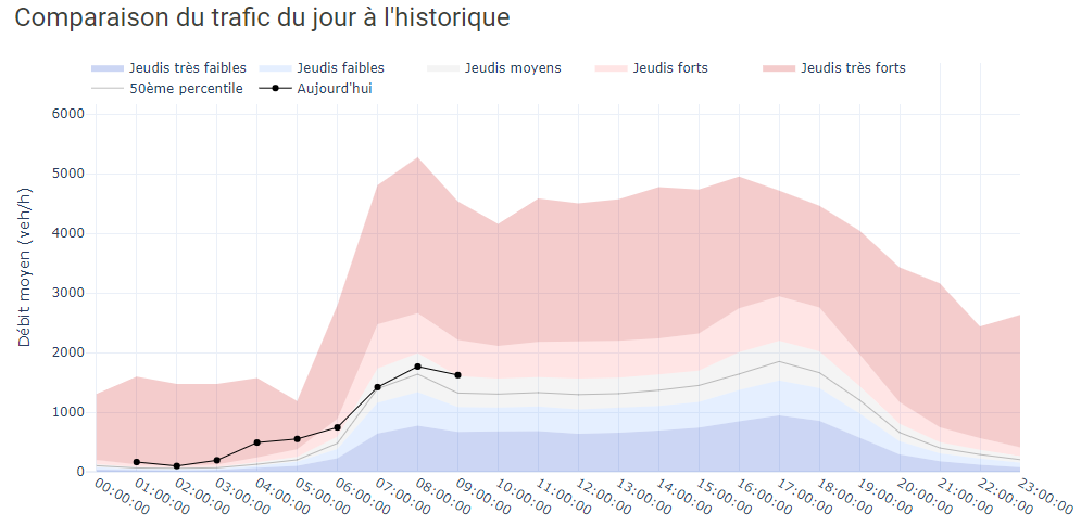 Comparaison du trafic du jour à l'historique